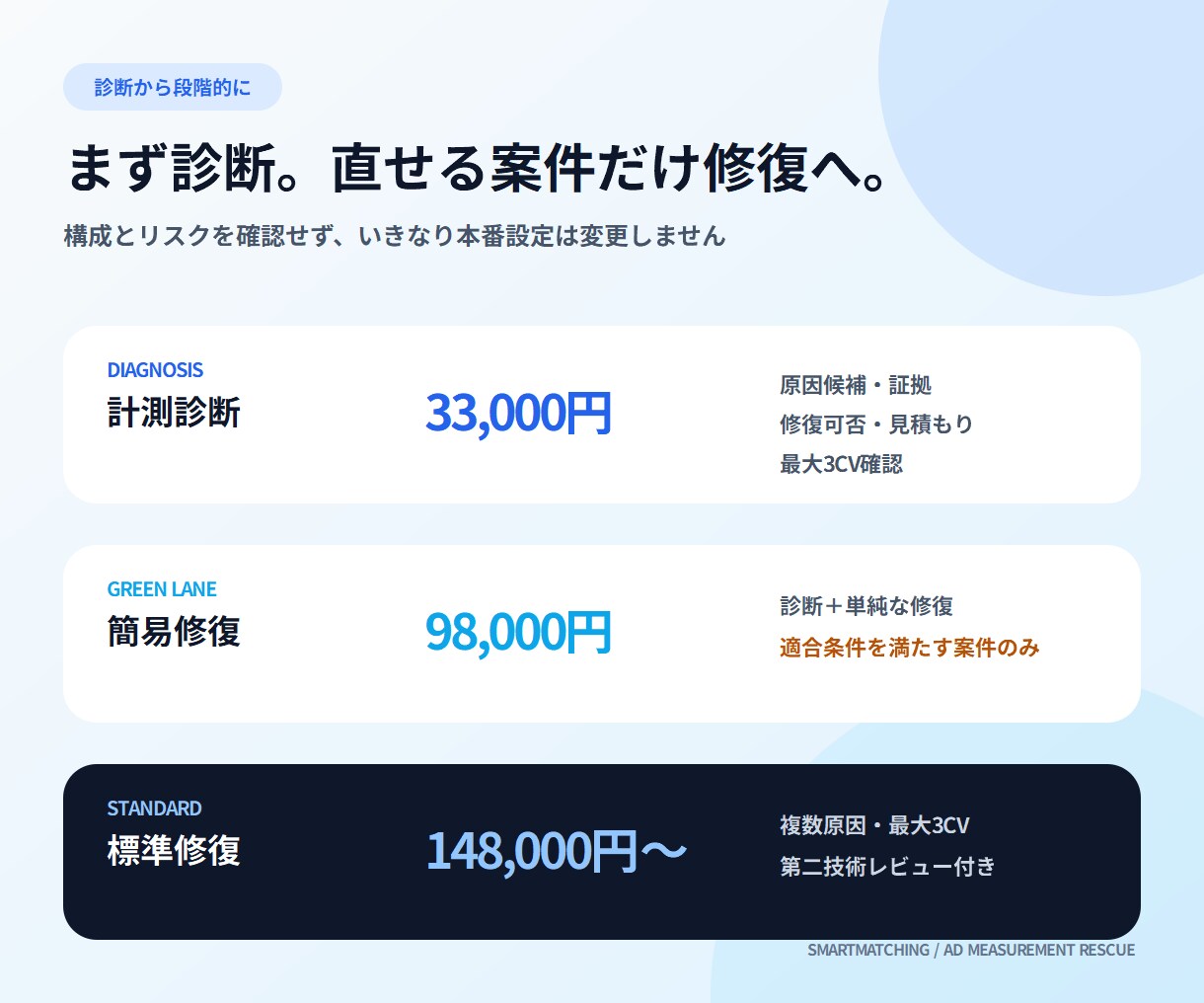 Google広告のCV未計測・二重計測を診断します GTM・GA4の構成を証拠付きで整理し原因を特定 イメージ3