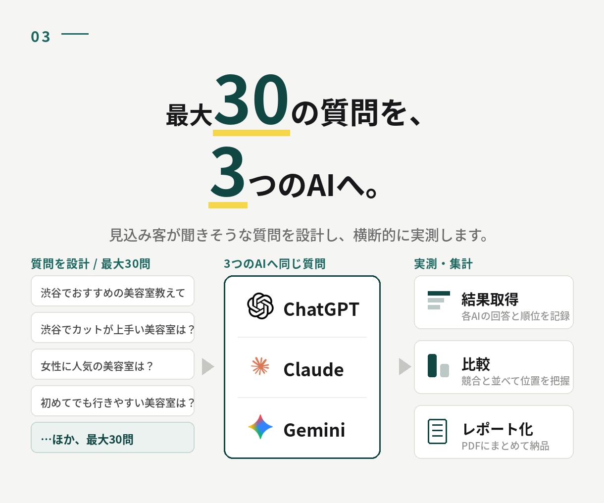 AIで自社が推薦されるか実測します 3つのAI横断で、自社の引用状況を実測レポート化します イメージ3