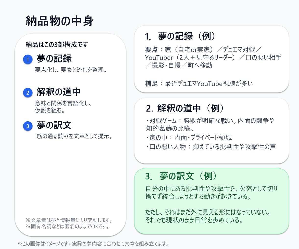 夢分析で夢の要素を分解し意味候補から解釈します 面談なし・非同期で、要素分解→統合解釈をPDF納品します イメージ4