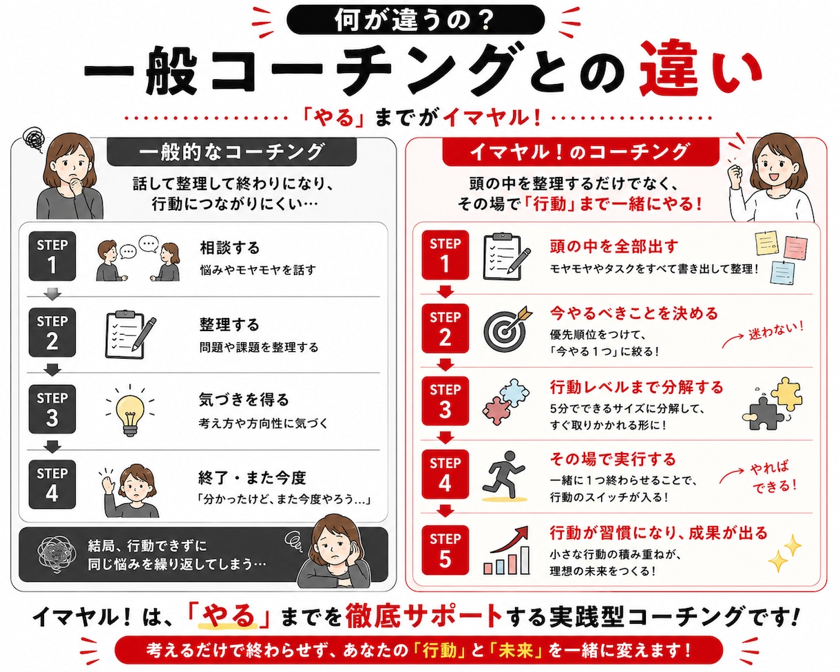 その場で「行動」する！超実践型コーチングします 【やる気は不要。今すぐ行動に変えます】 イメージ5