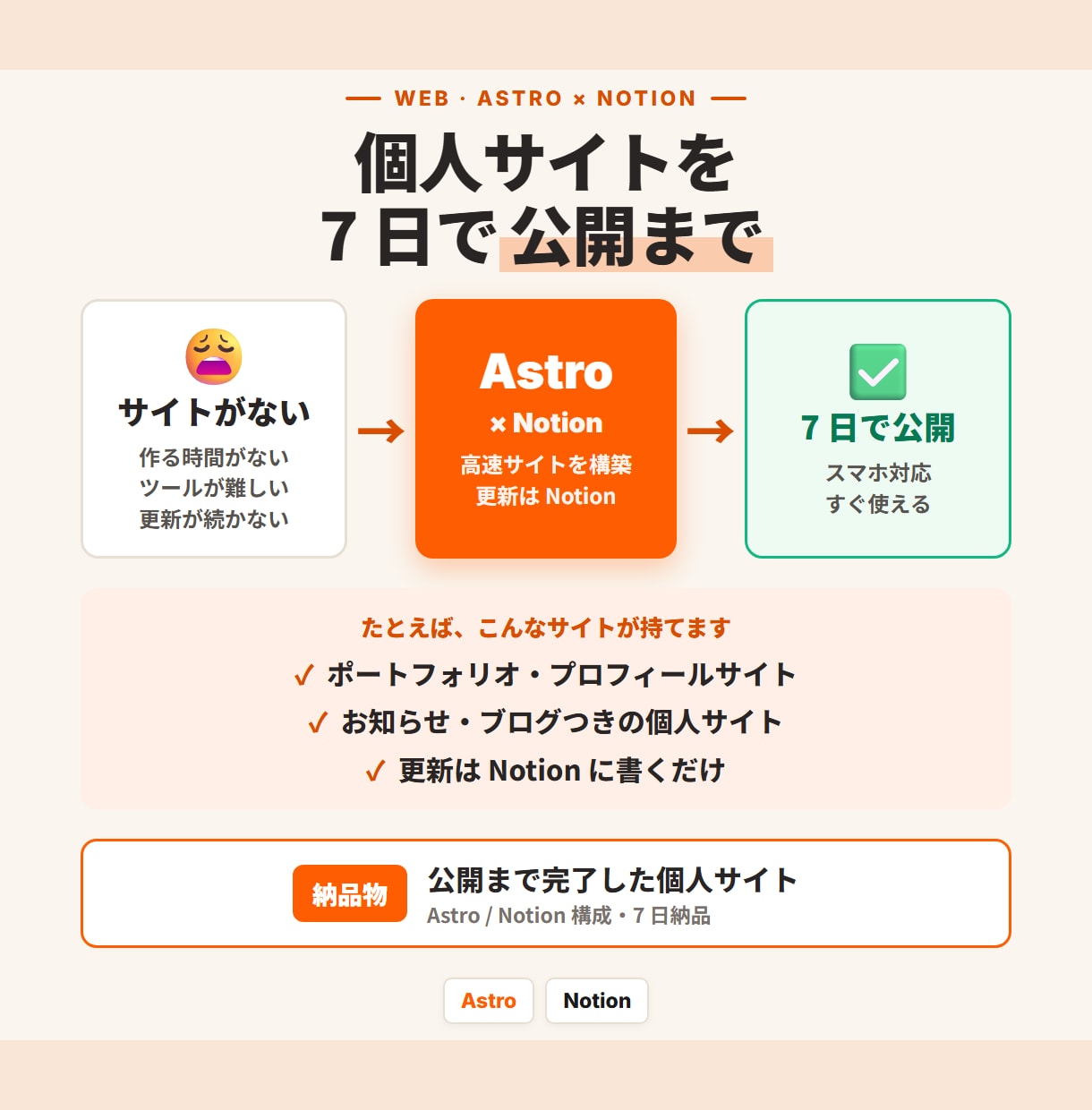 個人サイト / ポートフォリオ 7 日で作ります Astro / Notion + スマホ最適化 + SEO イメージ1