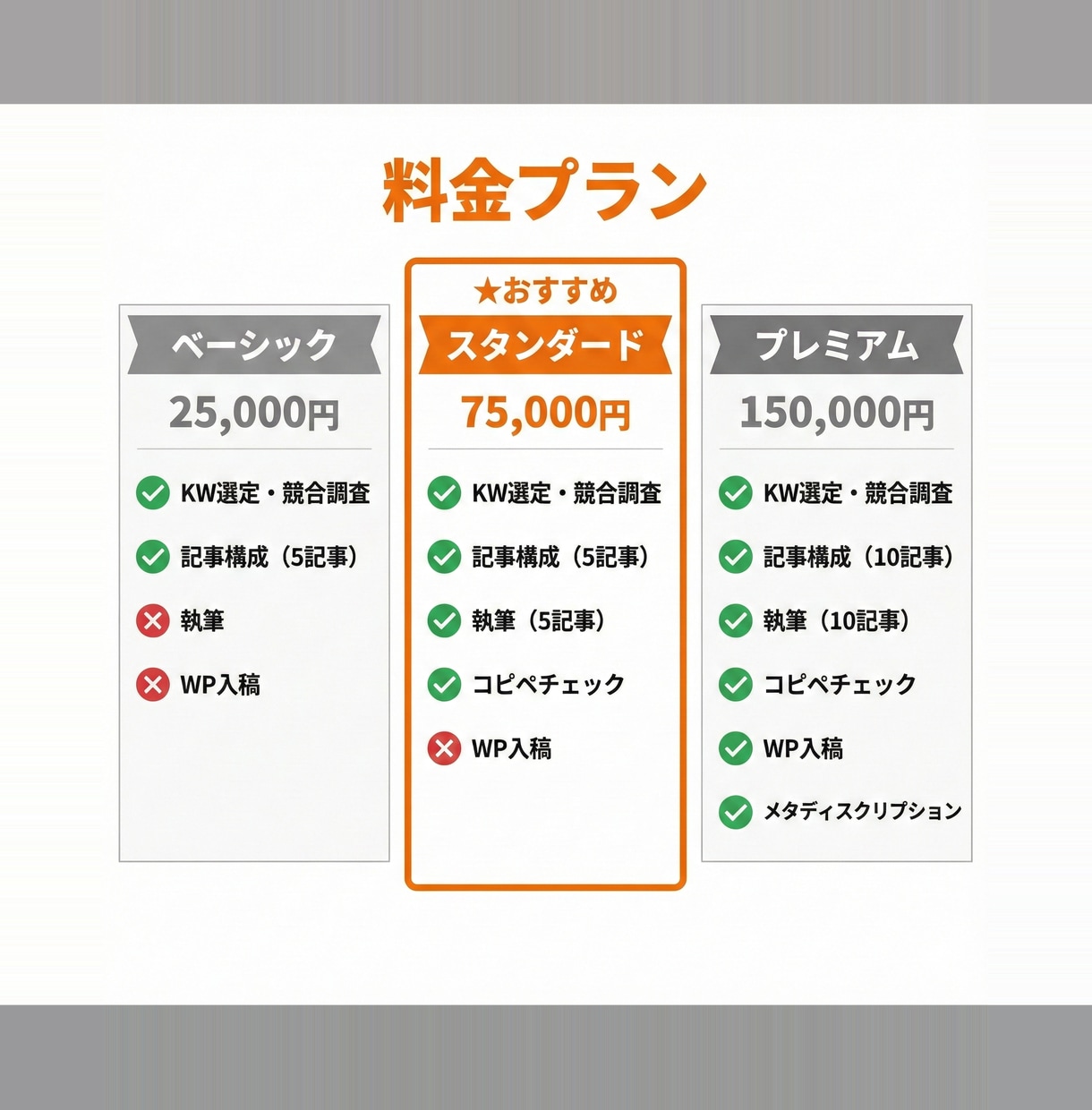 SEO記事をKW選定から執筆・入稿まで作成します Web制作のプロが集客できるSEO記事をワンストップで作成 イメージ2