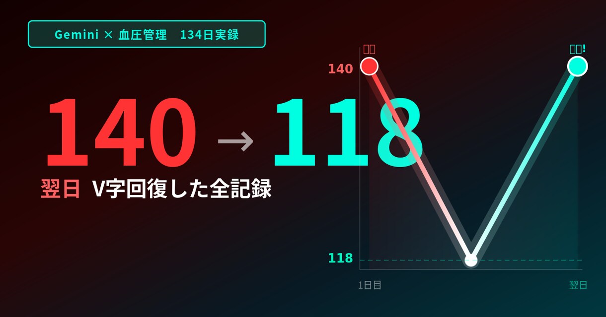 Geminiでダイエット習慣プロンプトを作ります 飲み会30回でも-4.4kg。Gemini設定代行 イメージ1