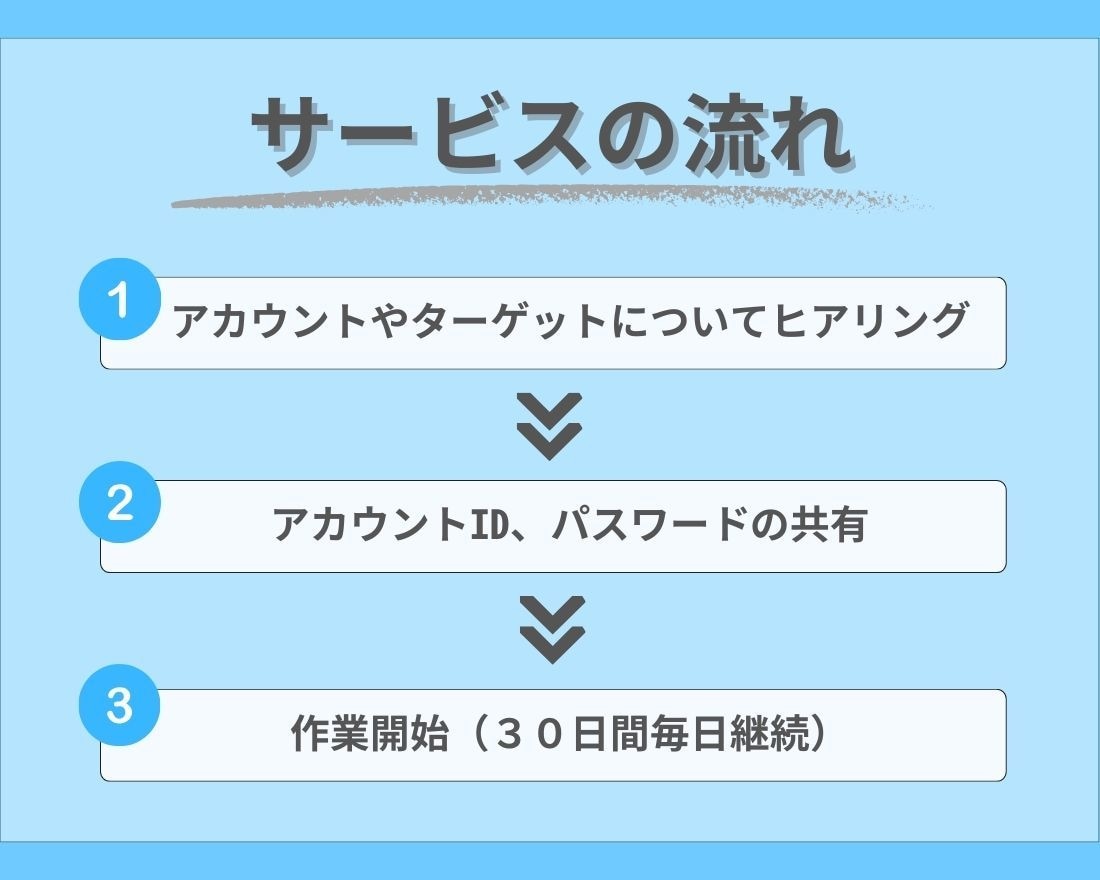 Instagramいいね運用代行を30日間します 手作業/集客アップ/フォロワー/ターゲット/フォロワー イメージ7