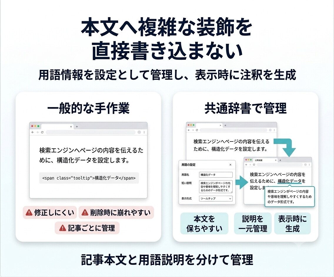 WordPress記事の専門用語に説明を表示します ツールチップ・注釈・脚注を共通辞書で管理｜既存記事にも対応 イメージ5