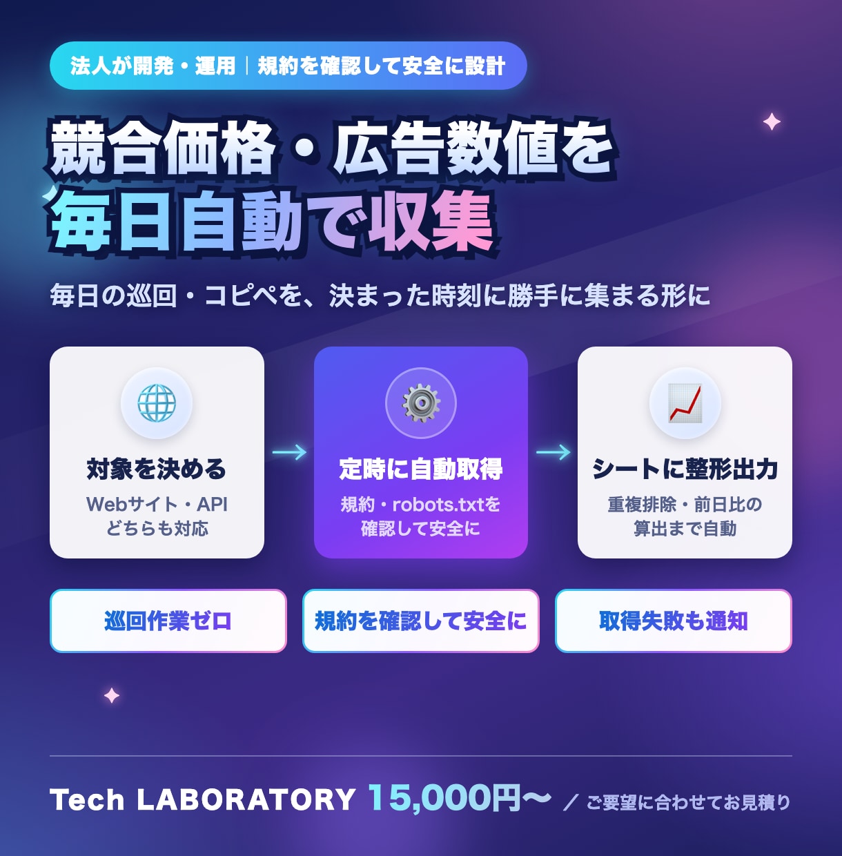 Web情報とAPIを自動収集します 競合価格・広告数値をシートへ毎日自動取得 イメージ1