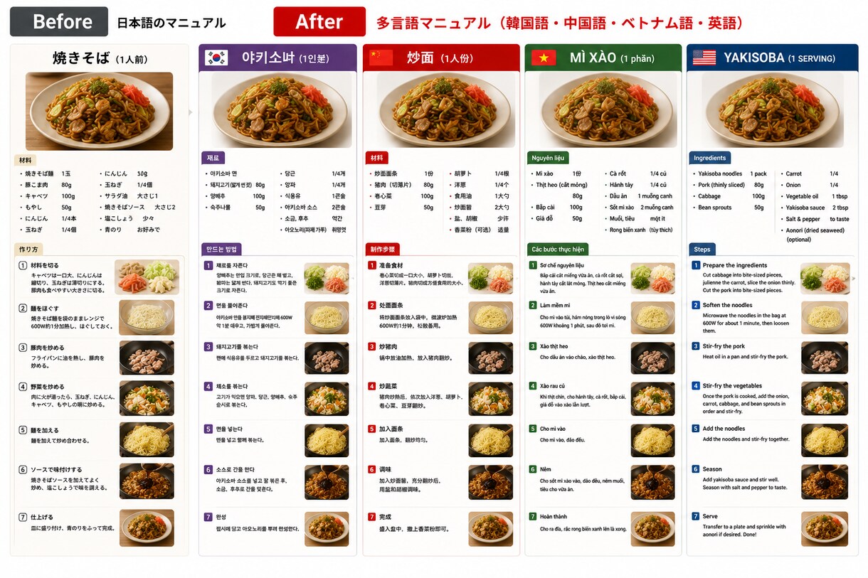 飲食店向け！レシピを多言語図解します 外国人スタッフ教育を見える化！ イメージ5