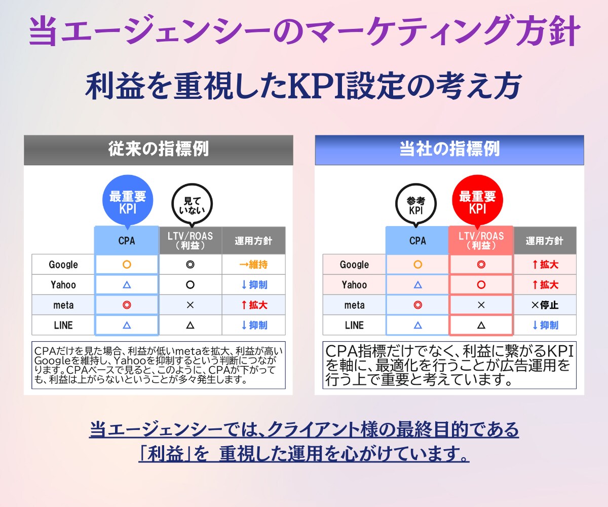 年運用2億×運用歴15年Google広告運用します 新規Google広告の方限定：最大18万円分の広告クーポン イメージ6