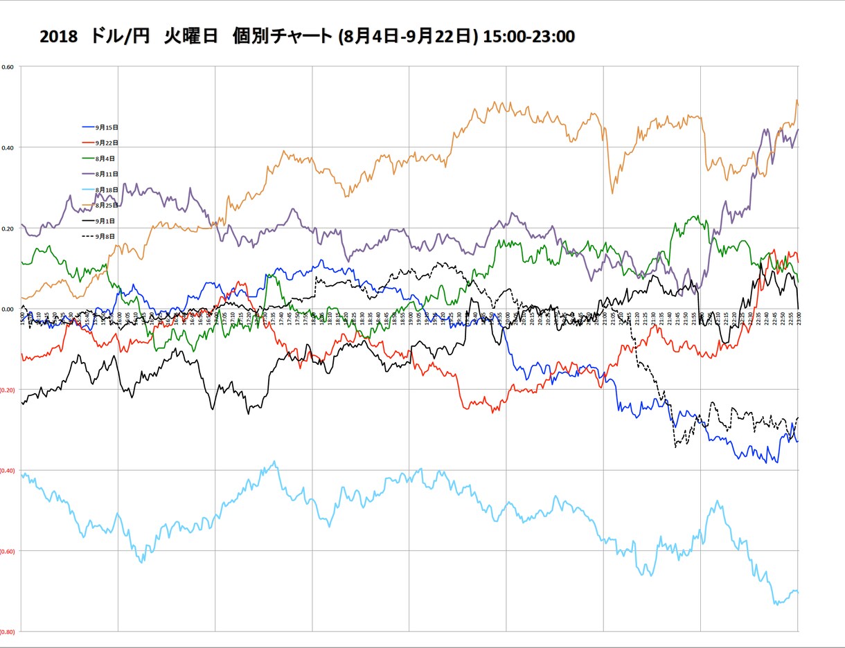 FX 外国為替　全曜日別の平均値チャート作成します ドル円、全曜日の値動きの特徴、動きやすい時間を見える化 イメージ6