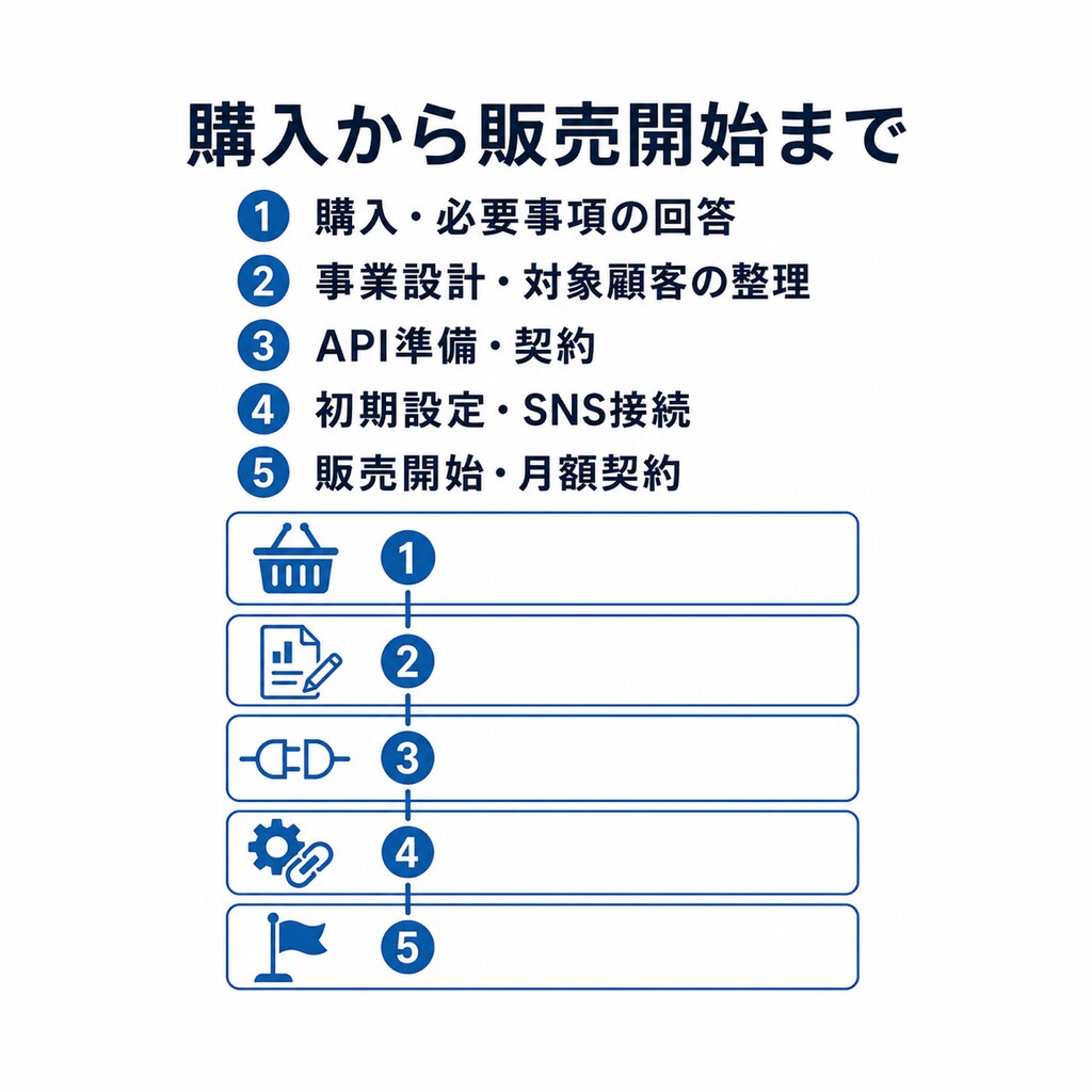 AI・SNS運用代行で起業・副業を始められます 初期5万円・月額5万円｜10アカウント・投稿回数無制限 イメージ9