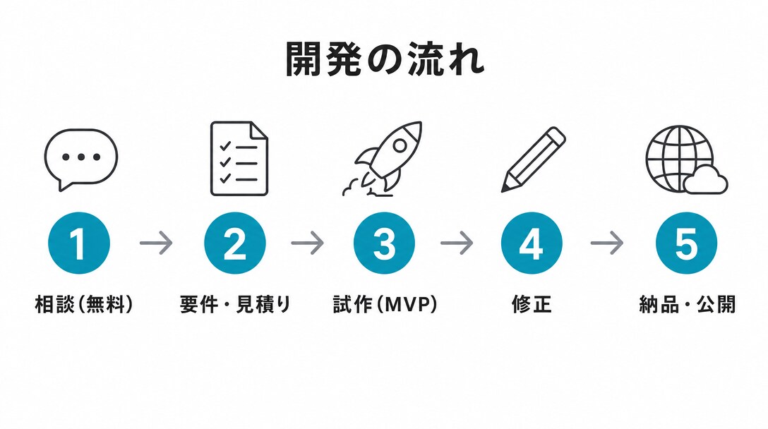 Webアプリ・業務システムを開発します Next.js等でフロント〜バックエンドまで。無料見積り イメージ7