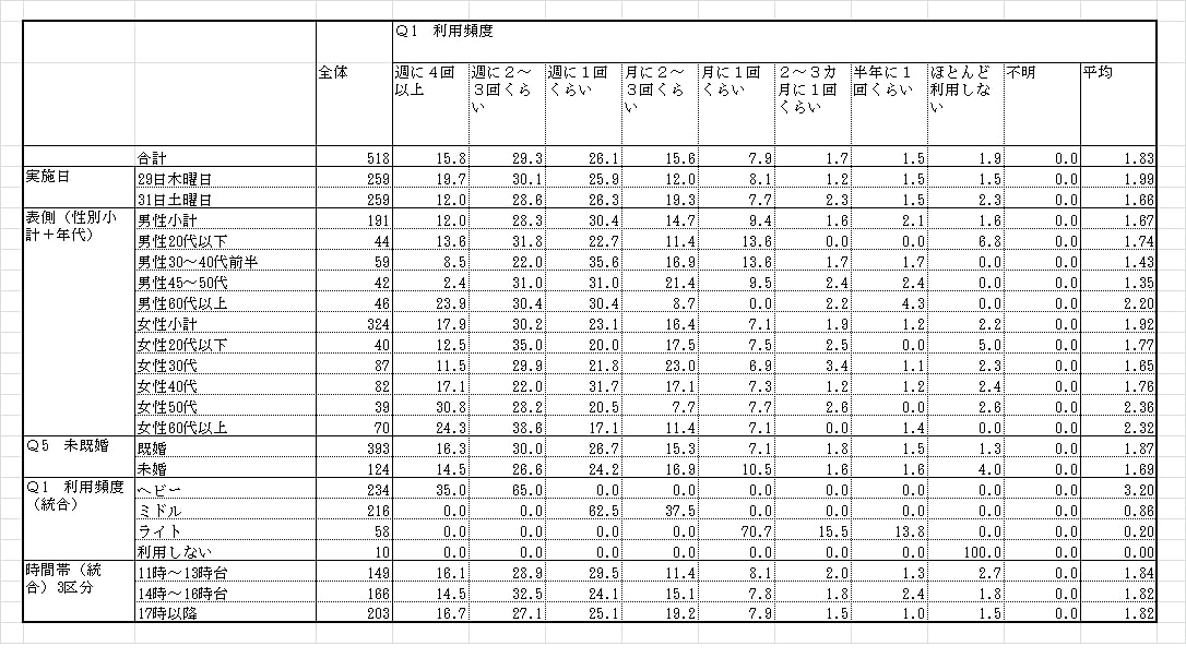 アンケートデータをクロス集計します データは入力したけど・・・集計に困っていませんか　休日も対応 イメージ1