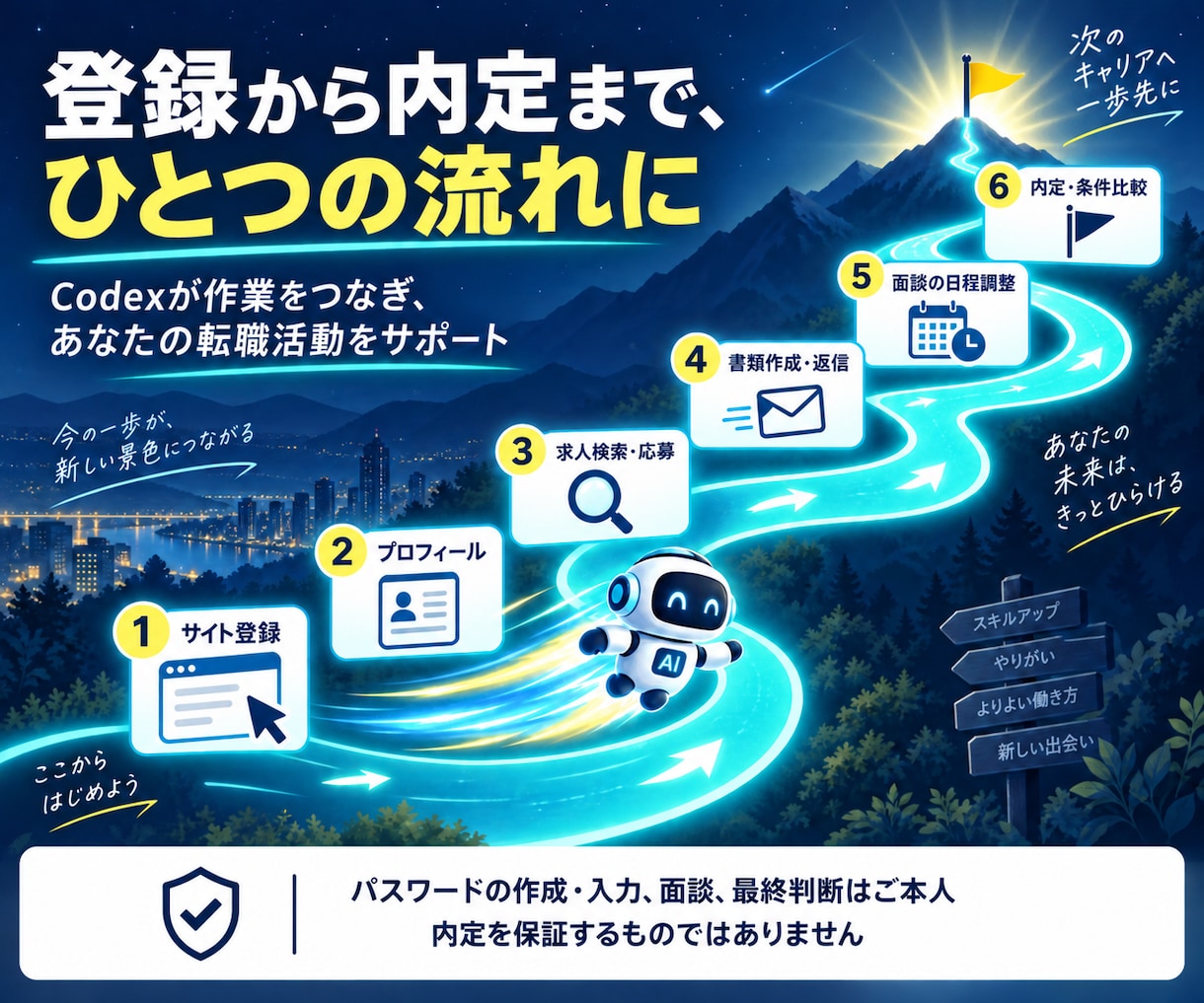 転職用Codexプロンプト一式をお届けします 登録・応募・返信・日程調整まで。使い方付き イメージ2