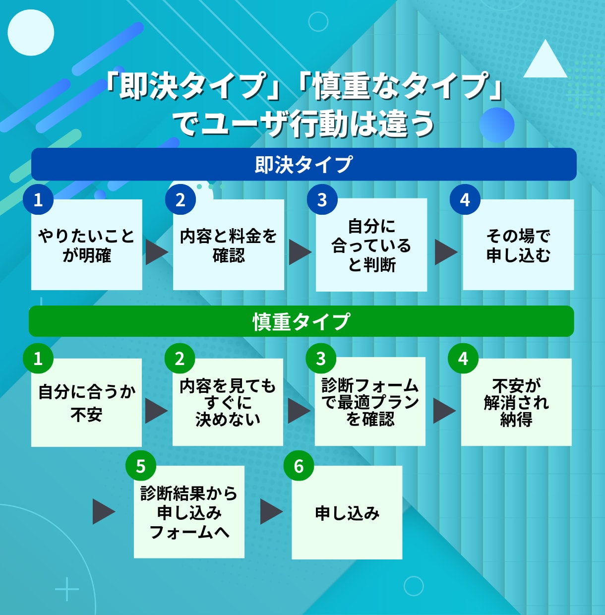 診断コンテンツ付きLPをペライチで制作します 診断コンテンツで問い合わせにつながるLPを制作します イメージ3