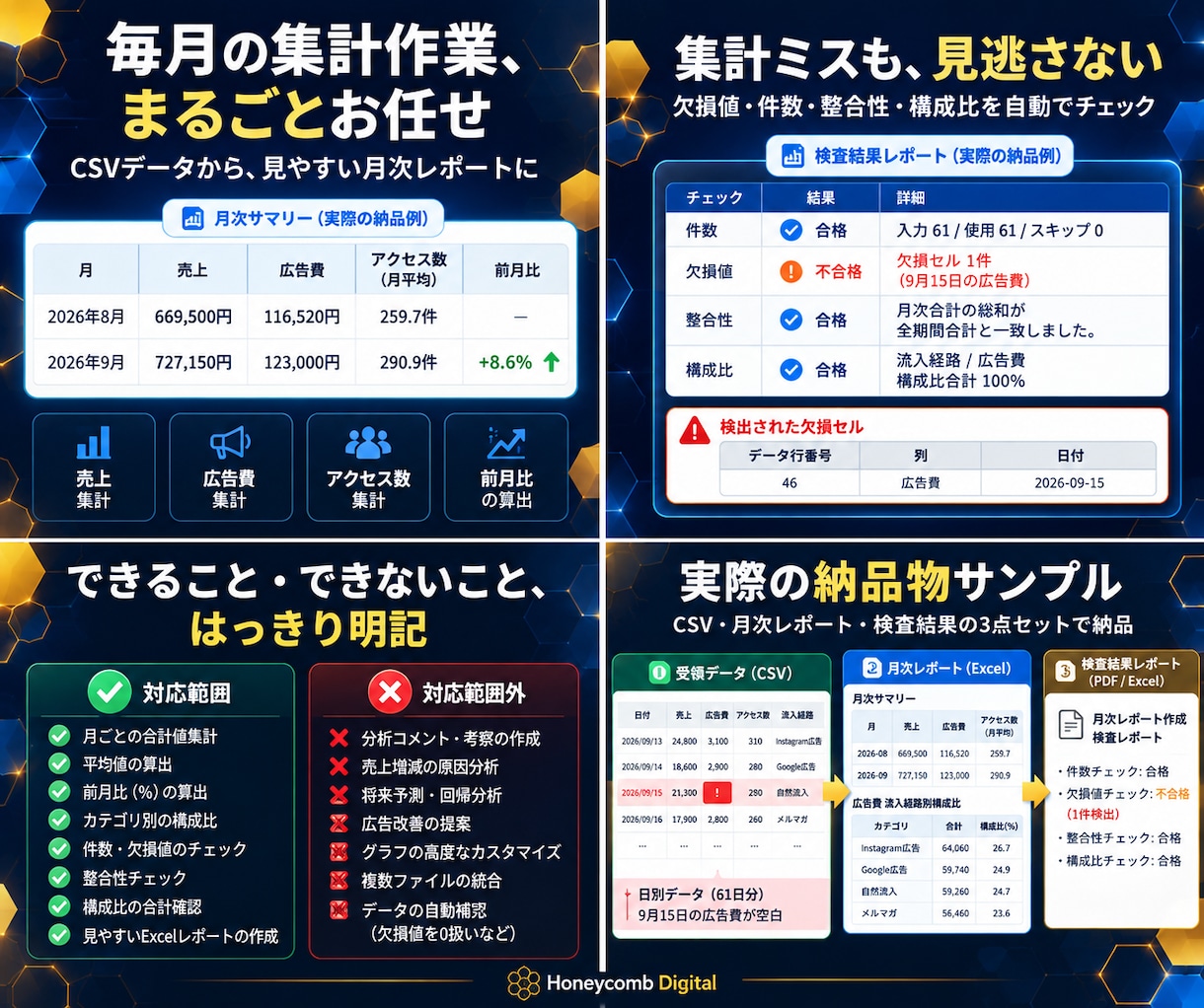 売上・広告費の月次レポートを作成します CSVを集計し、前月比・構成比・検査結果付きで納品します イメージ4