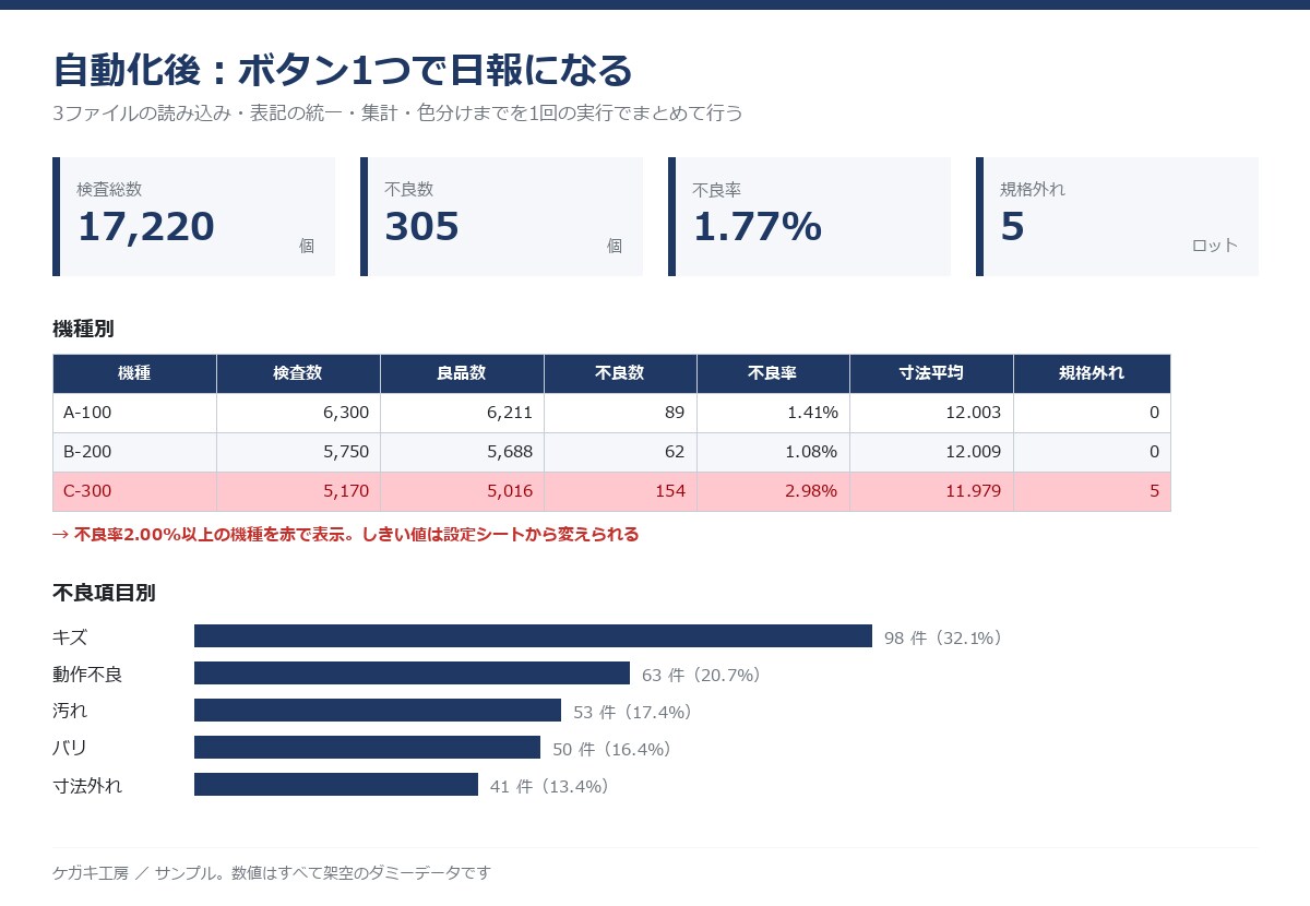 製造現場の集計・帳票をExcelで自動化します 検査記録も測定データも、実データはお預かりしません イメージ2