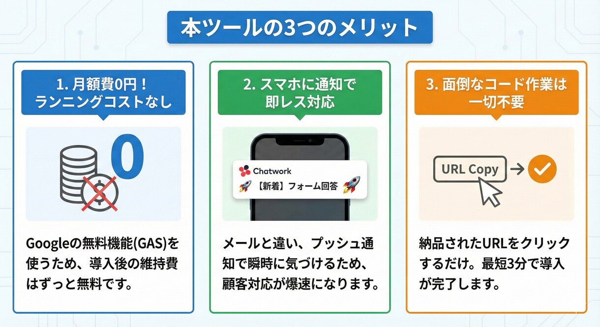 フォームの回答をChatworkに即時通知します 月額0円！メール見落とし解消＆Chatworkに即通知 イメージ3