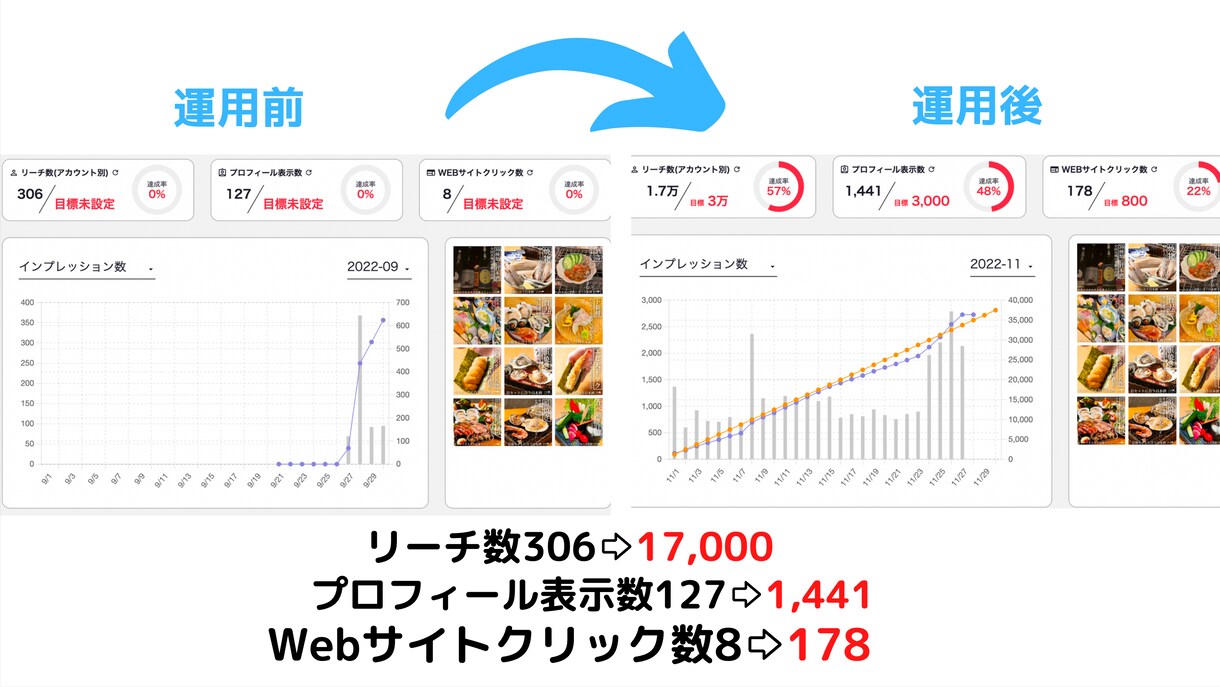 AI✖️Instagram運用と補助金申請をします 集客や採用につながる入り口としてのアカウントを育て上げます イメージ3