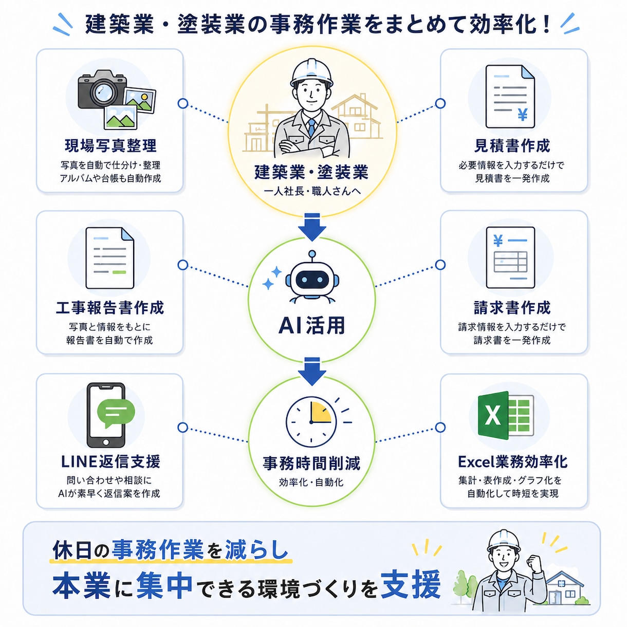 建築業の夜・休日の事務作業を効率化します 見積・写真・報告書をまとめて効率化 イメージ2