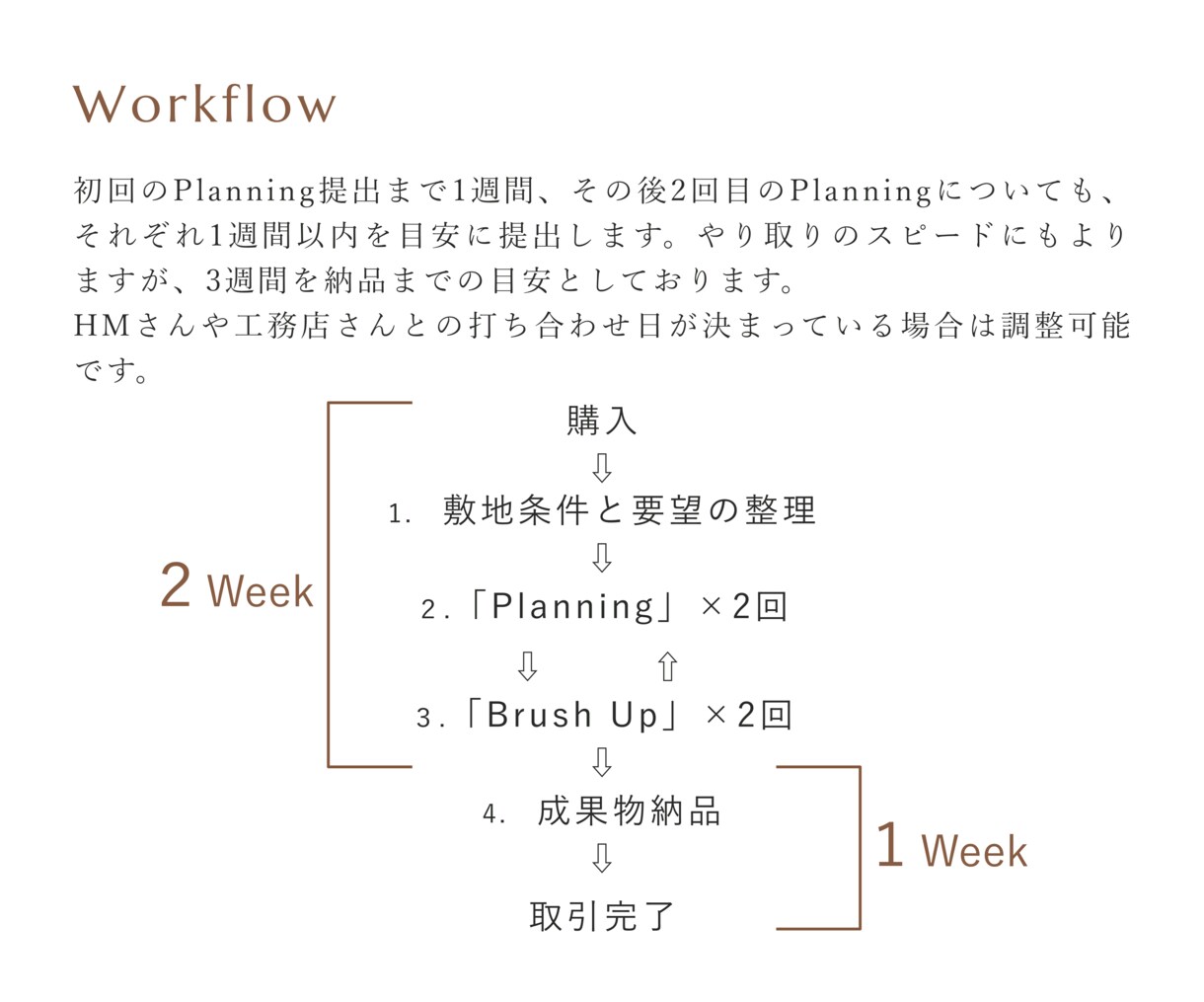2回のPlanningで間取りの悩みを解決します ご要望が多かった２回のPlanningをサービス開始します！ イメージ3