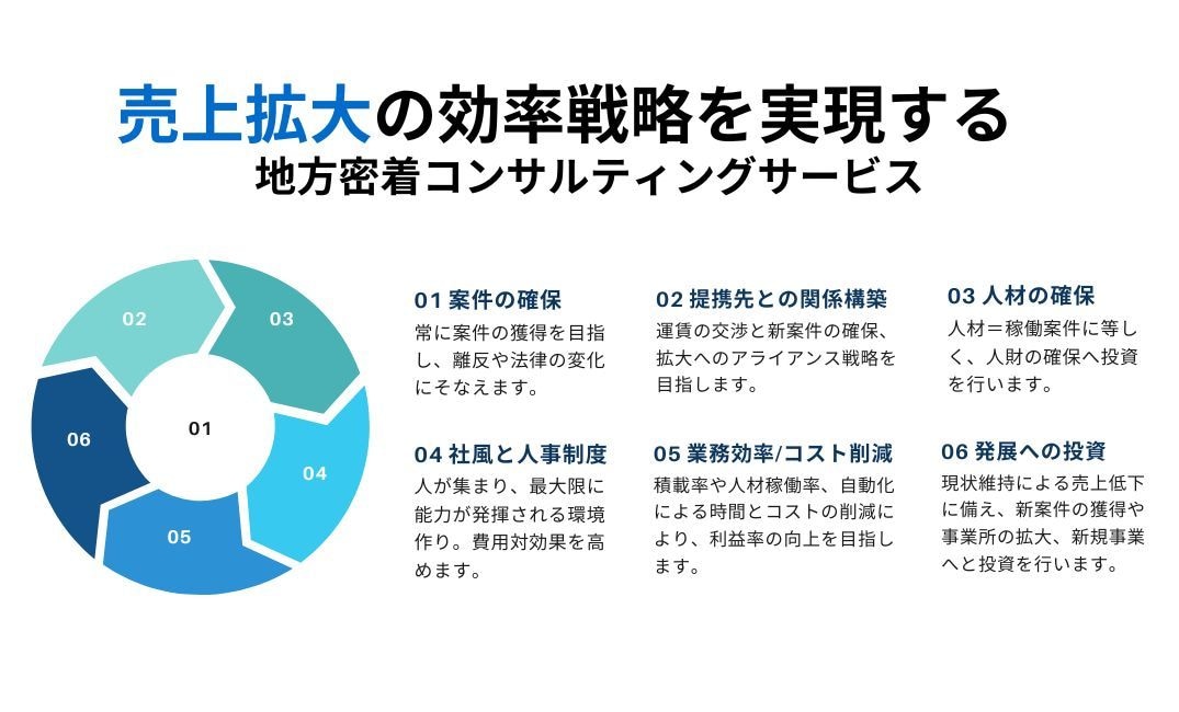 物流企業の売上向上のコンサルティング提案を行います 地方に事業所を持つ物流企業様向けのコンサルティング提案 イメージ2