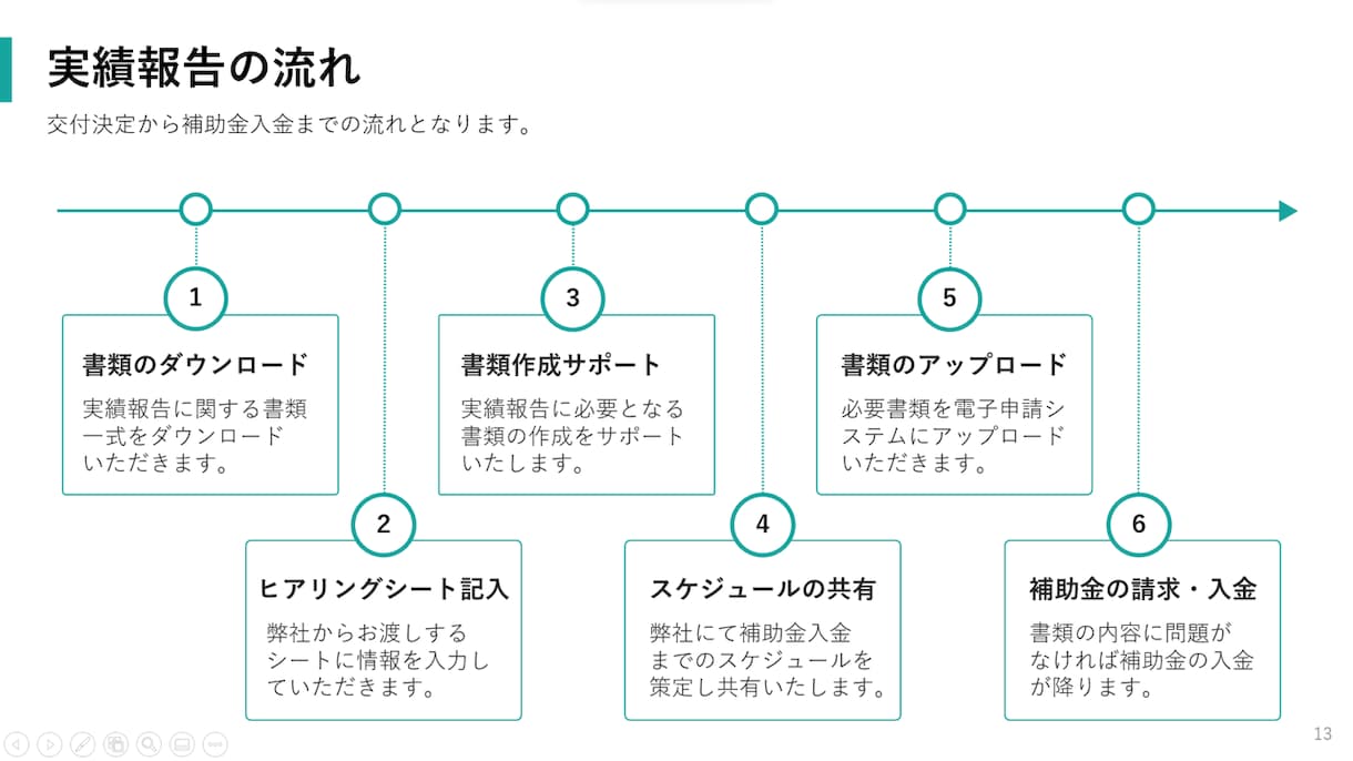 ものづくり補助金の入金までを一括サポートします 交付決定～入金まで｜面倒な手続きをサポート｜入金まで短縮 イメージ6