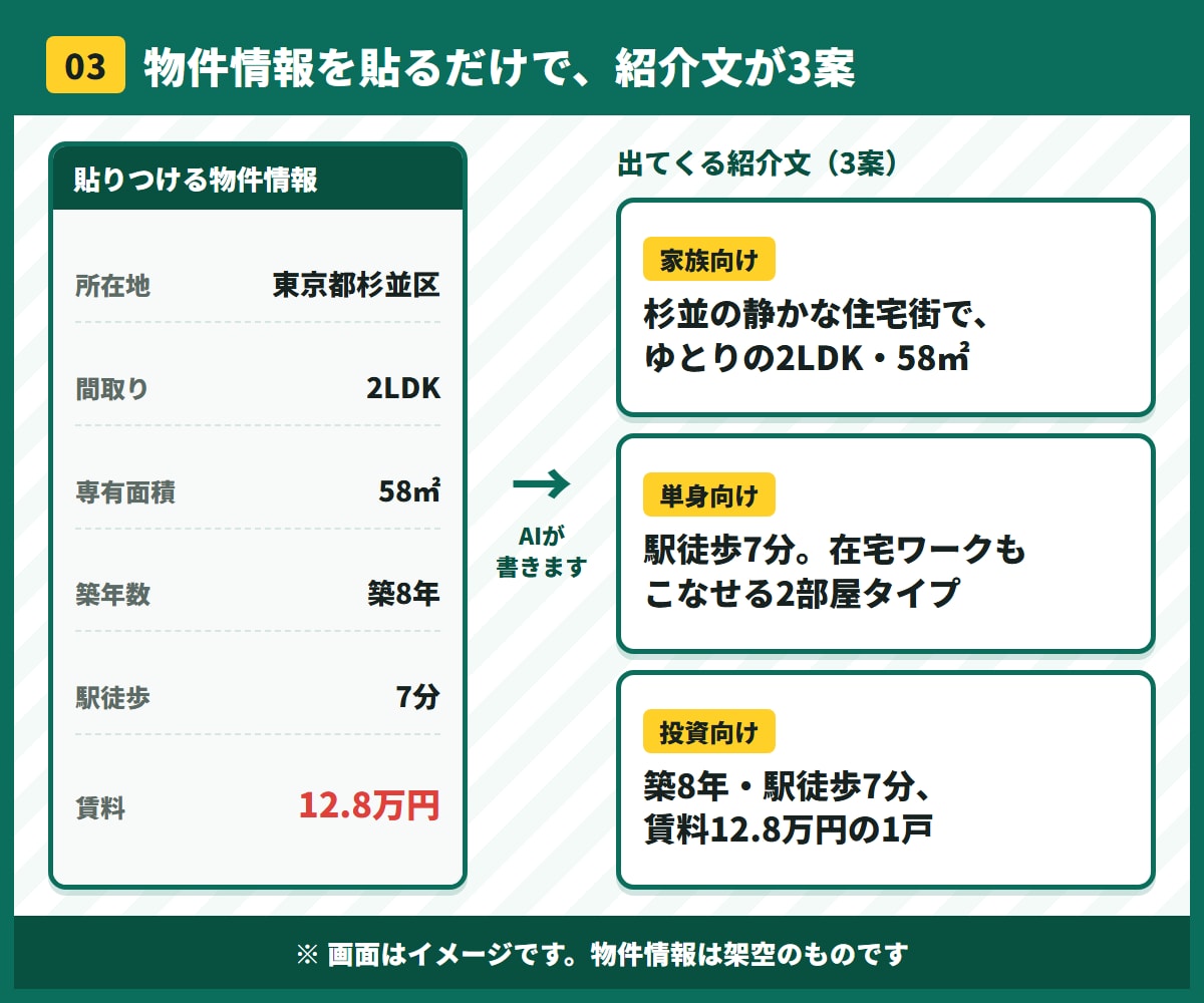 ひとり社長の不動産事務をAIで自動化します 物件紹介文・追客・転記を効率化｜ひとり社長と少人数の会社へ イメージ4