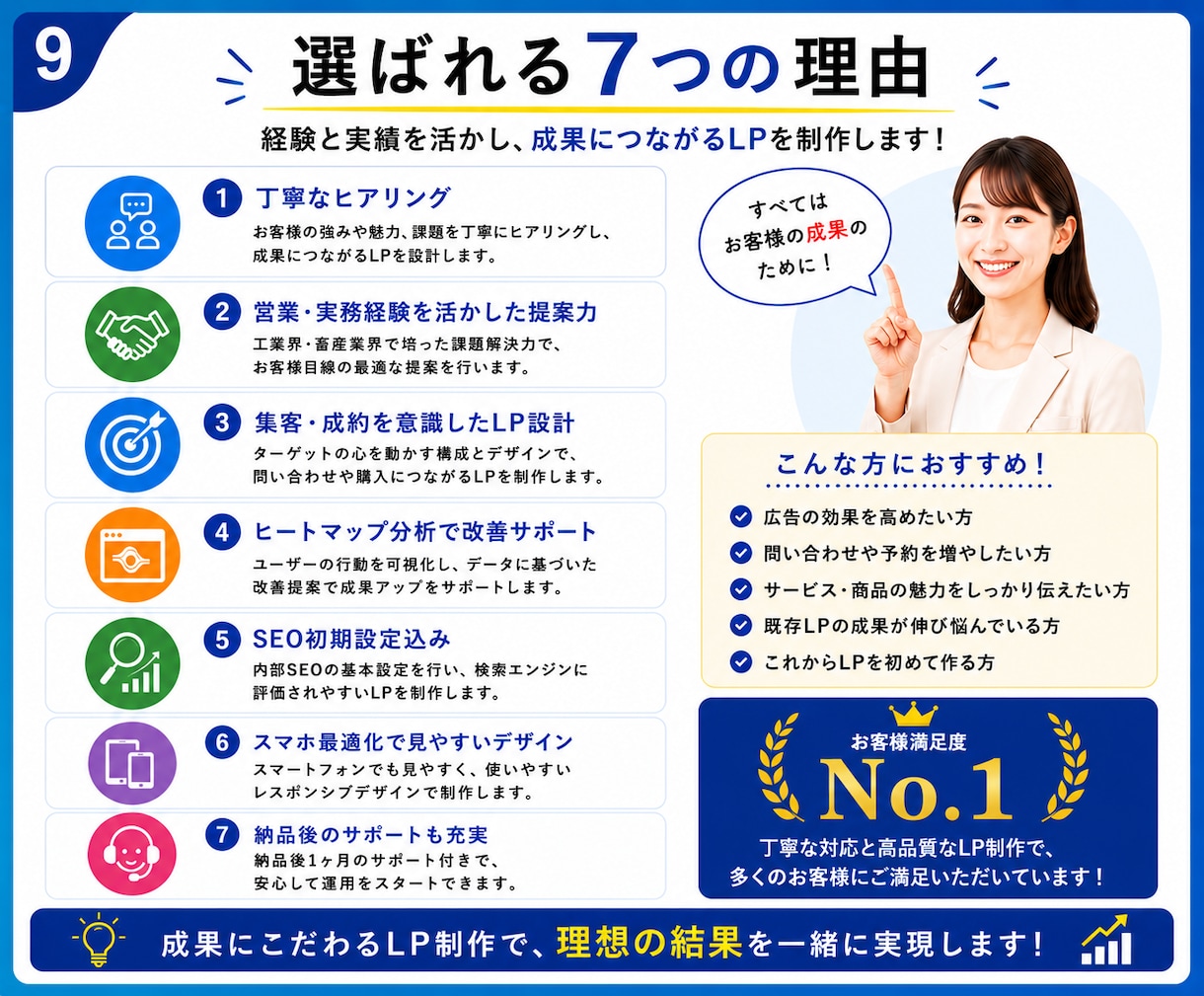問い合わせ増、 売上アップを目指すLPを制作します 広告・集客に強いLPを丁寧に制作します イメージ9