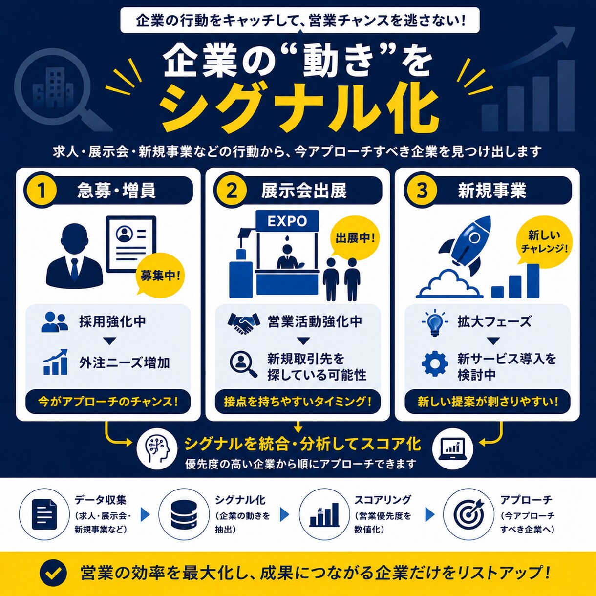 期間限定｜当たる営業に変えるリスト提供します 今、動いている企業が分かる営業リスト イメージ3
