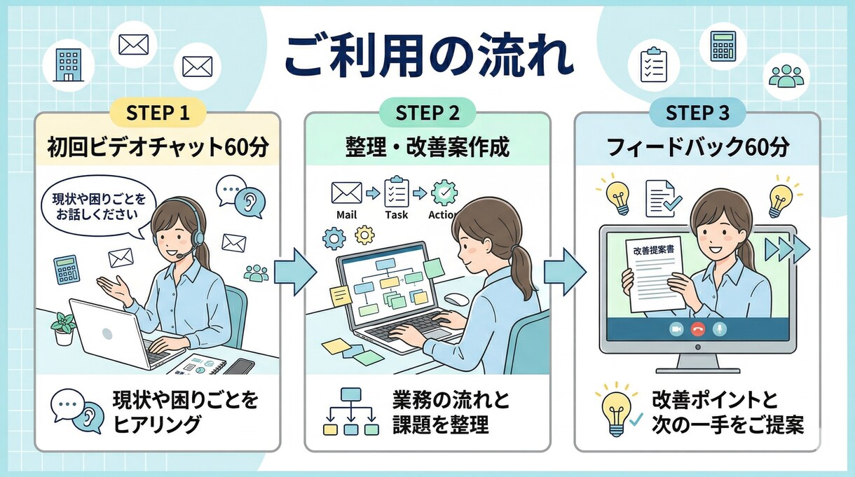 小さな会社向け｜散らかった業務を整理します 業務の詰まりを整理し、回る形に整えます イメージ4