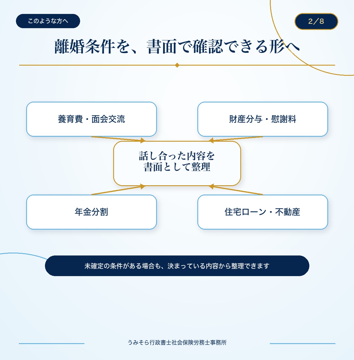実績多数の行政書士が離婚協議書を作成します 作成数千件。初回原案通常3営業日。養育費・年金分割も対応。 イメージ2