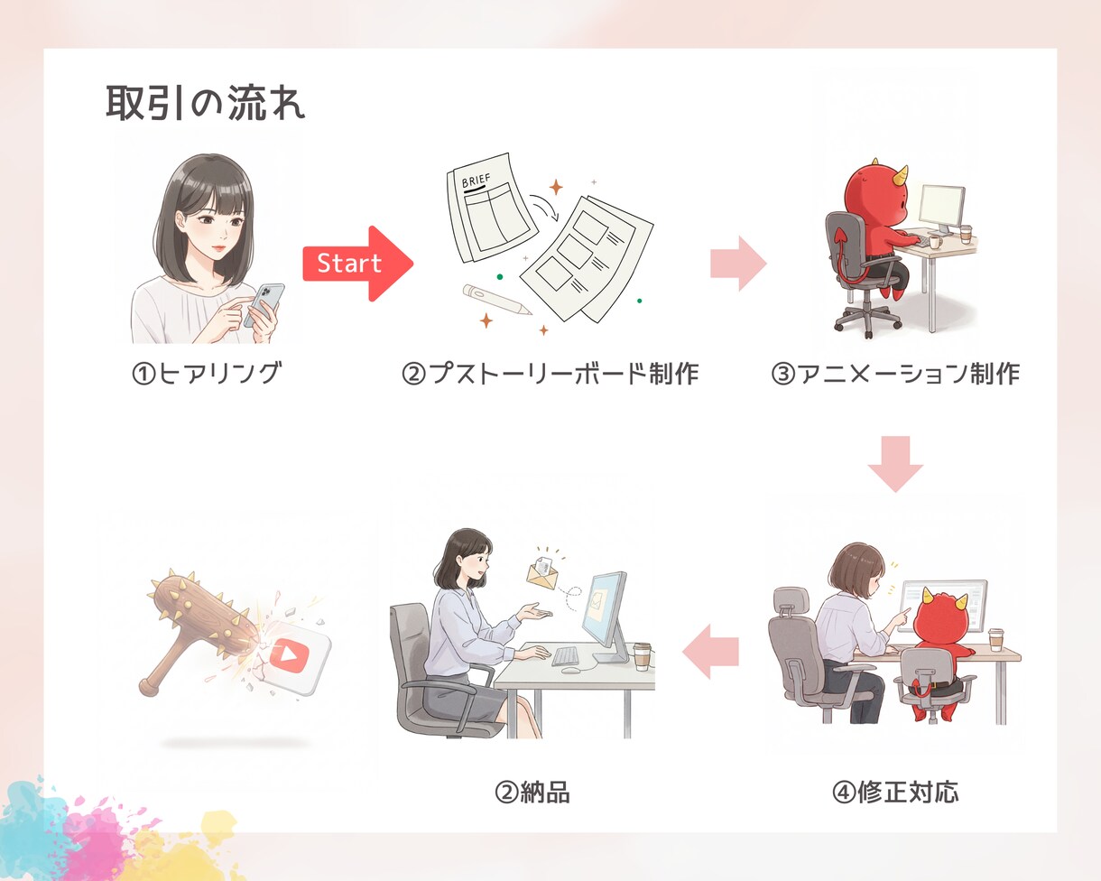 水彩アニメで心に残る「広告・PR動画」を制作します こだわった映像と音、キャラクター、BGM、ナレーションまで イメージ4