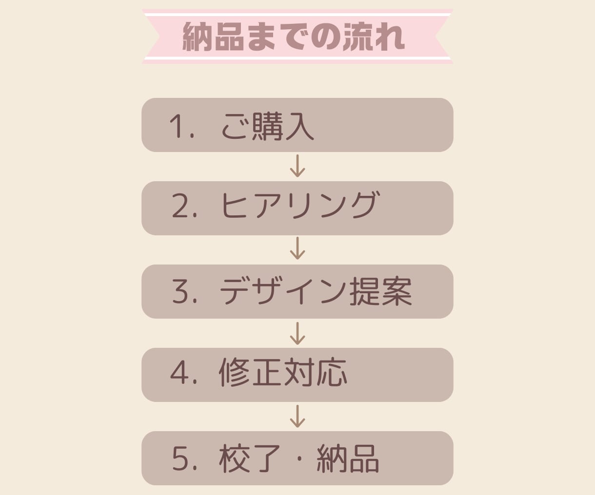 インスタで集客UPの大人可愛い画像を作成します 修正無制限！プロの技術でターゲットに刺さる！統一感ある投稿に イメージ8