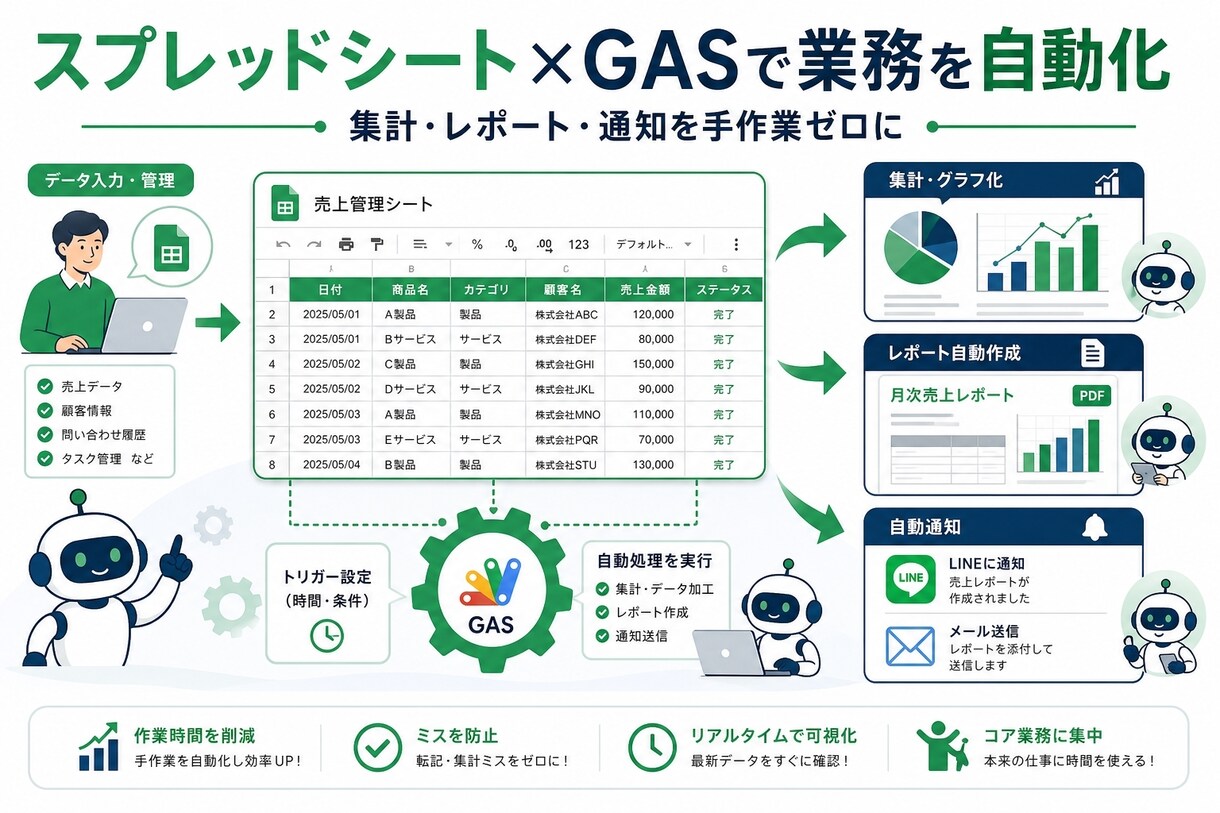 スプレッドシート業務をGAS自動化します その手作業、GASで自動化。集計・転記・通知をボタン1つに イメージ1