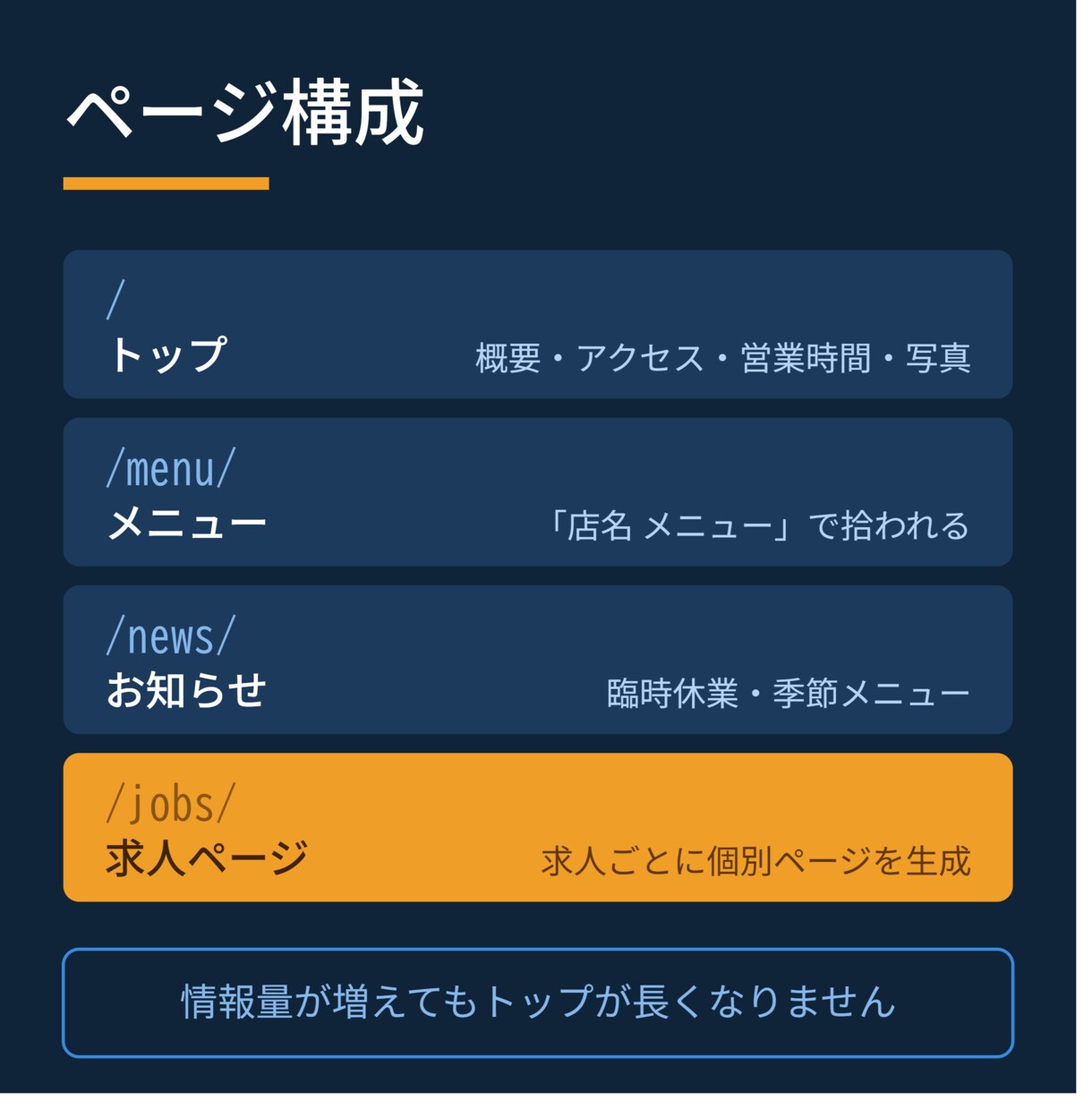 求人ページ付きの店舗サイトを制作します 実績340件｜複数ページ構成、更新はご自身でできます イメージ2