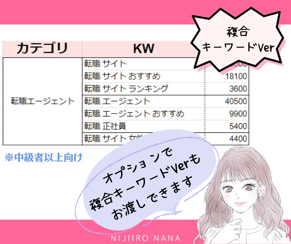 SEOで上位表示可能！ブログのキーワード選定します キーワードがわかれば書くだけ！初心者におすすめ時短サービス イメージ3