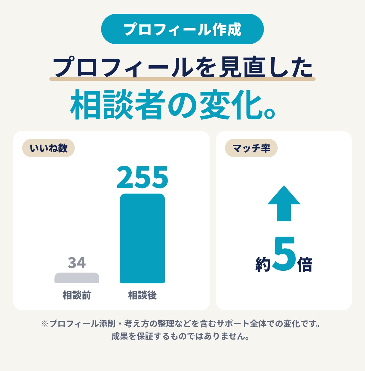 理想の相手に伝わるマッチングアプリのプロフ作ります 無難なプロフ卒業｜あなたの魅力を引き出します イメージ7