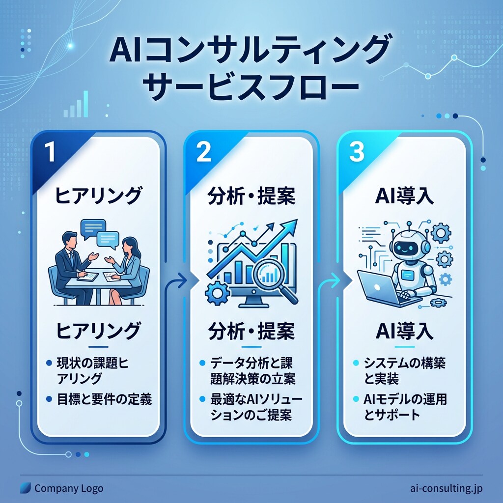 AI導入のプロが御社に最適なAI活用法を提案します AI専門企業が320記事以上の知見で貴社のAI導入を支援 イメージ3