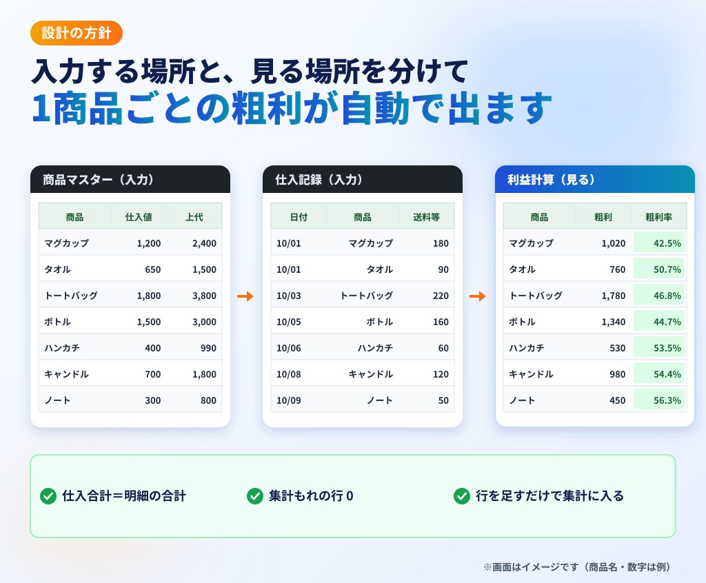 原価と粗利が見えるExcel利益管理表を作ります 1商品いくら残るかが出る｜マクロなし イメージ2