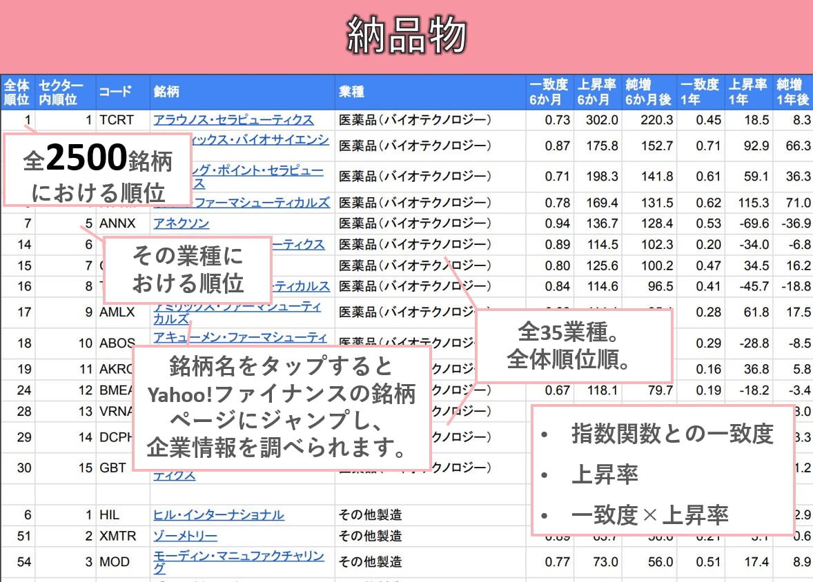 誰でも使える♪業種別 安定上昇米国株を提供します 着実に急上昇している銘柄リストをAIのプロが最安値で提供！ イメージ7