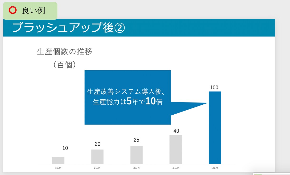 あなたの「伝えたい」をパワーポイントにします 凝ったデザインほど伝わらない。要点がぼやける。 イメージ7