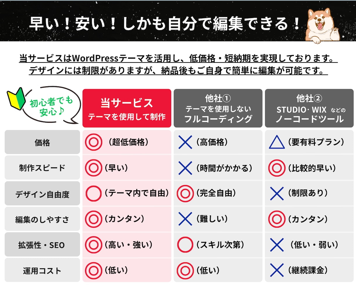 格安！WordPressでホームページを制作します 安いけどこれで十分！初心者でも簡単に更新できるホームーページ イメージ5