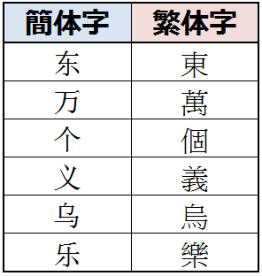 日本語⇔中国語、翻訳します 難しい話し言葉の翻訳を！親しみのあるネイティブの言葉で イメージ2
