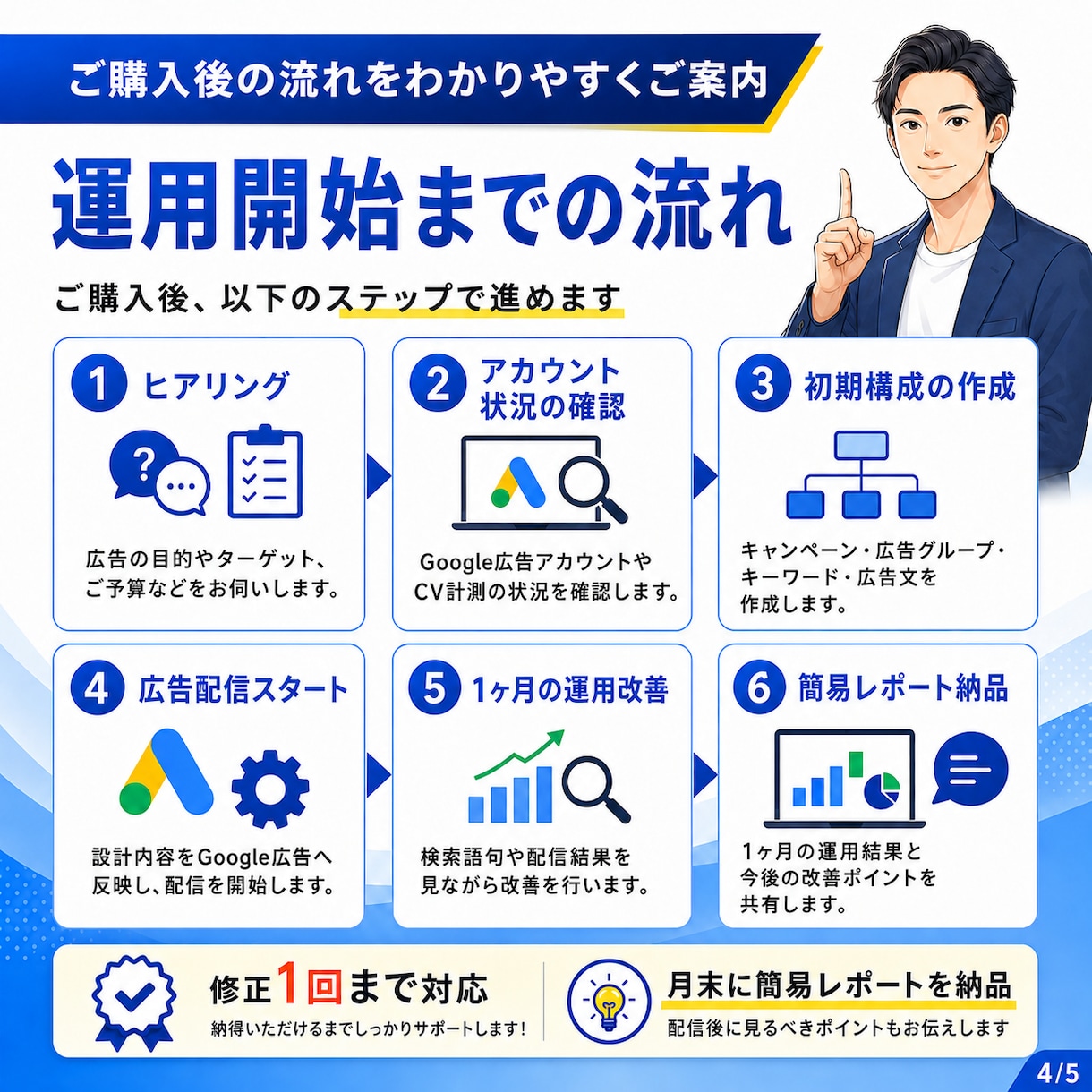 運用歴5年の現役者がGoogle広告を運用します 少額予算OK｜初期設定・改善・レポート対応 イメージ4