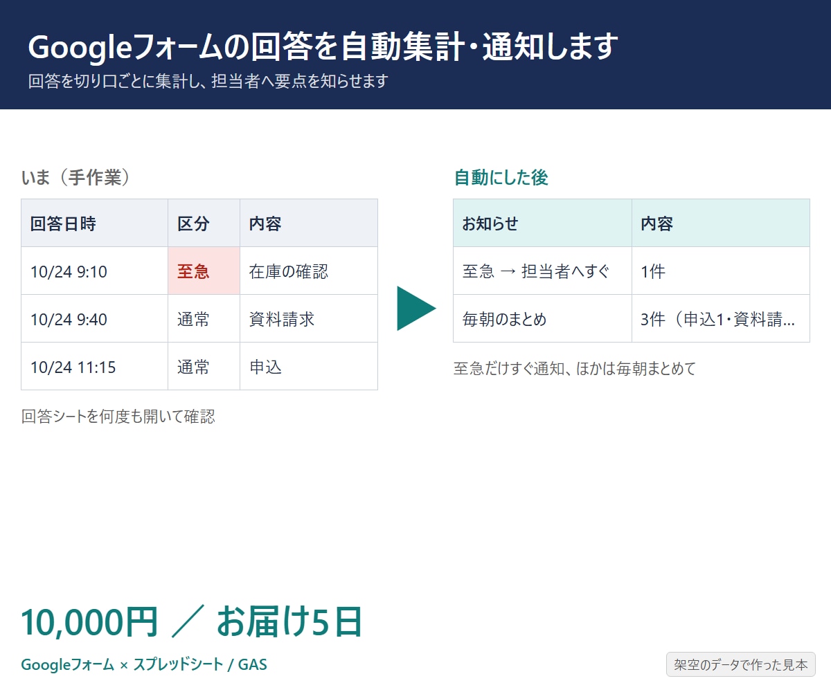 Googleフォームの回答を自動集計・通知します フォームの回答を集計し、担当者へ要点を知らせます イメージ1