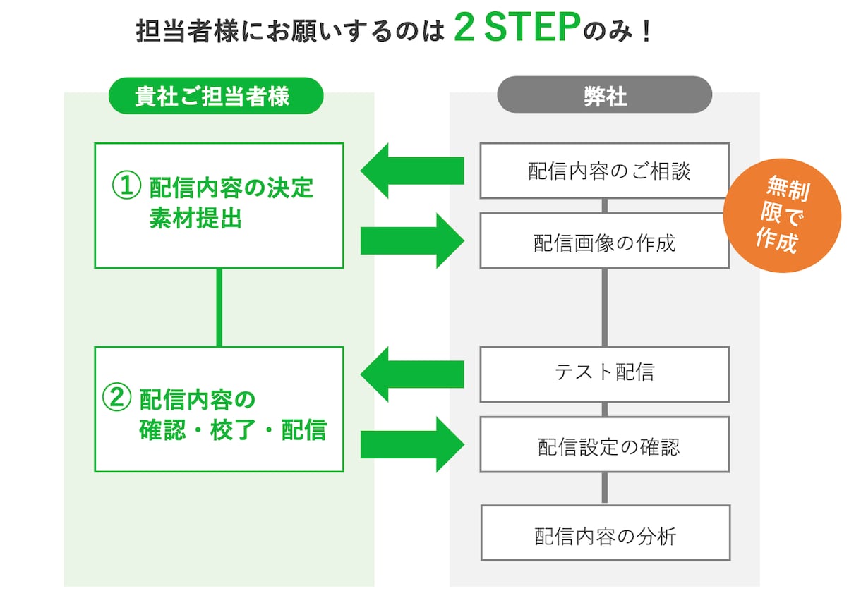 貴社の公式LINE構築・運用代行致します 画像作成や配信内容作成をお任せ頂き集客のお手伝いを致します イメージ3