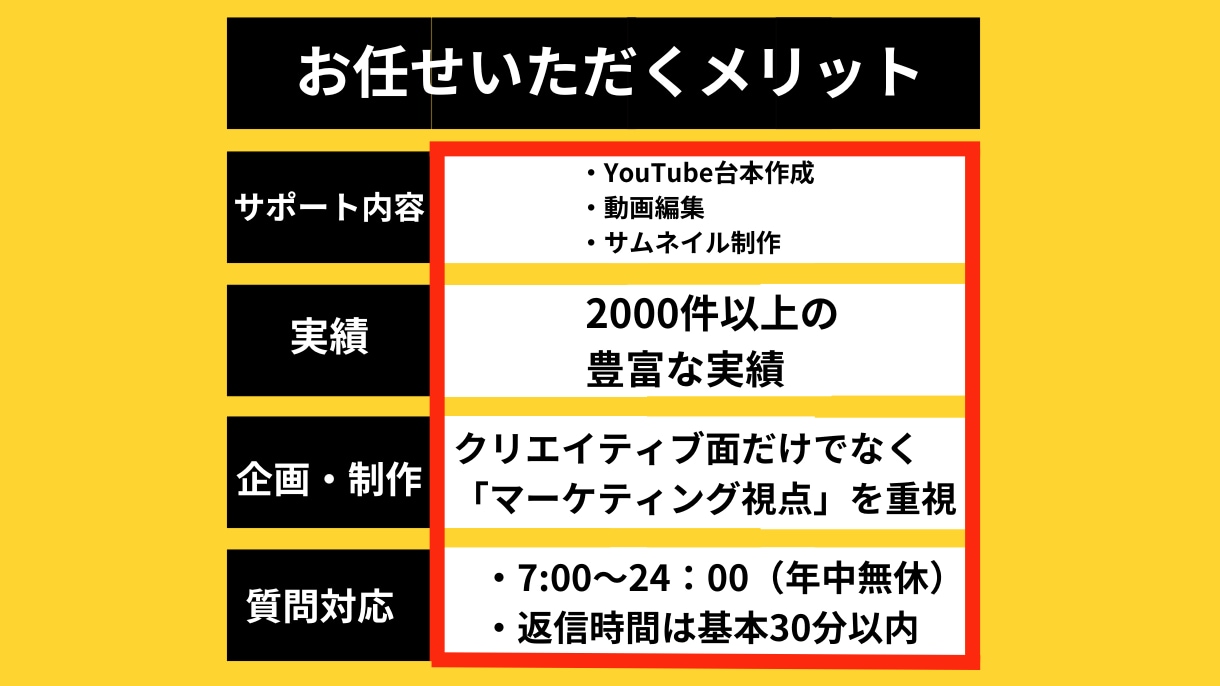 台本制作から編集・サムネ作成まで丸投げで承ります 制作実績2000本以上のプロが修正無制限で制作します。 イメージ3