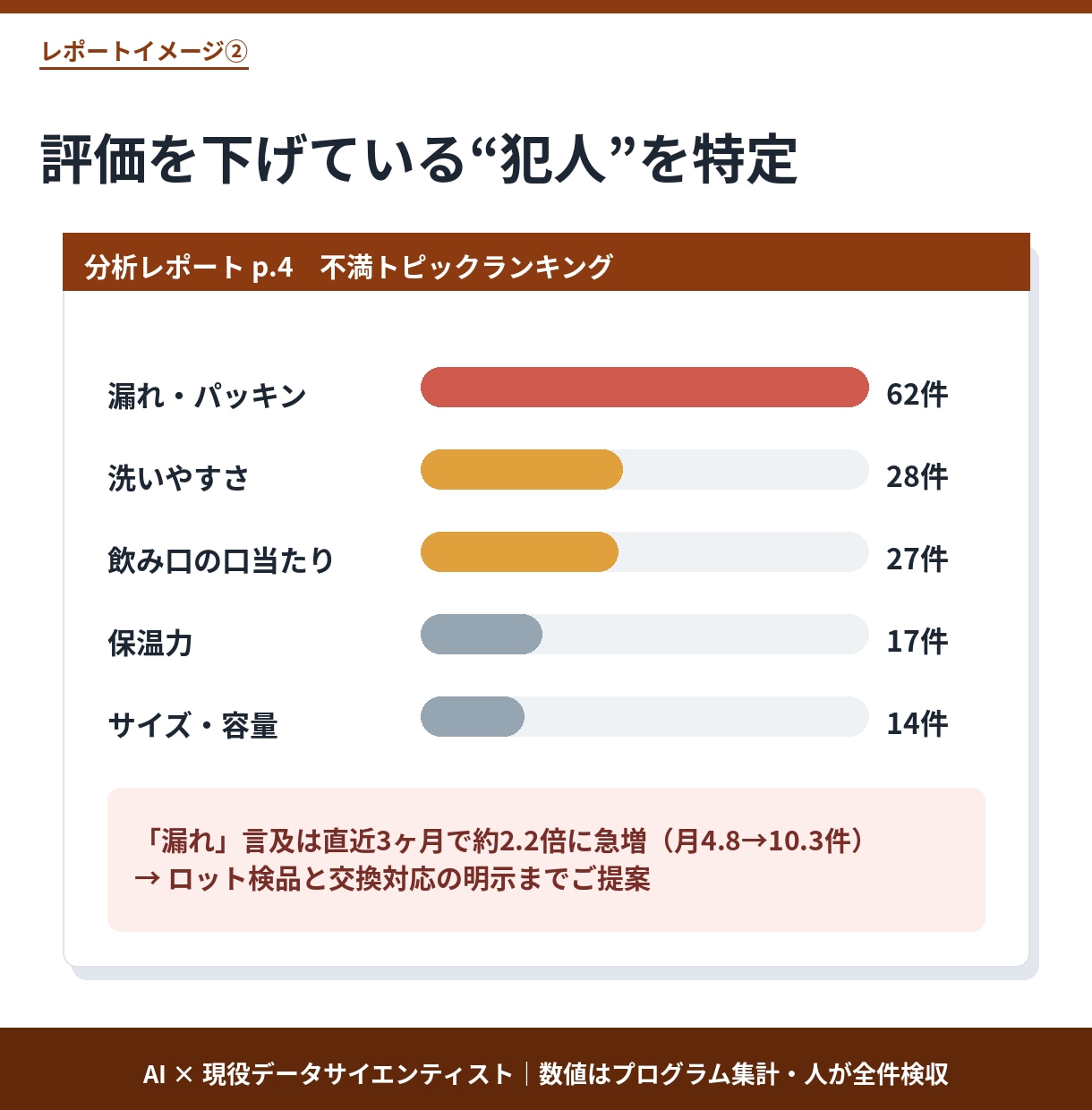 楽天・Amazonレビューを48時間で分析します お客様の不満と強みを見える化。次に直す一手がわかる イメージ4