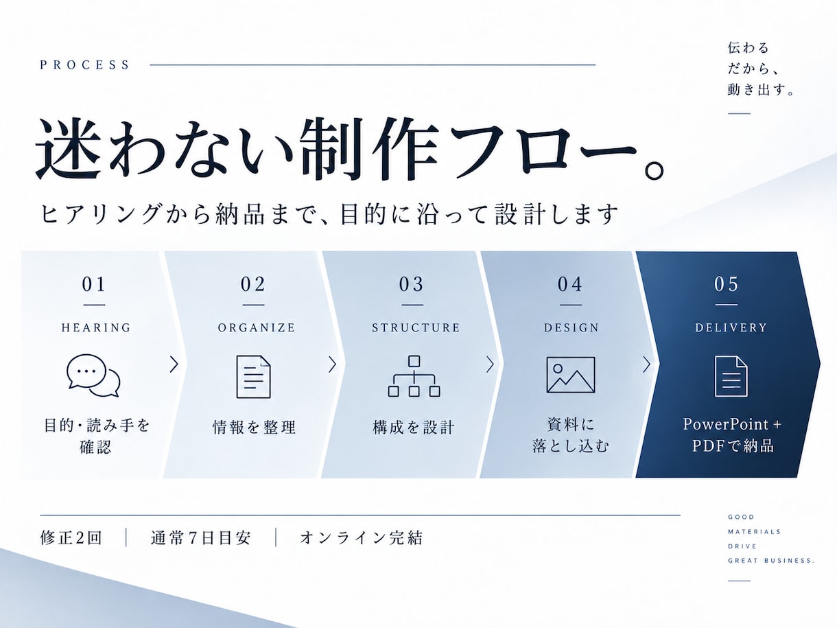 伝える資料ではなく相手が判断できる資料を設計します 営業資料提案書制作 / 新規事業企画  / リサーチ情報整理 イメージ3