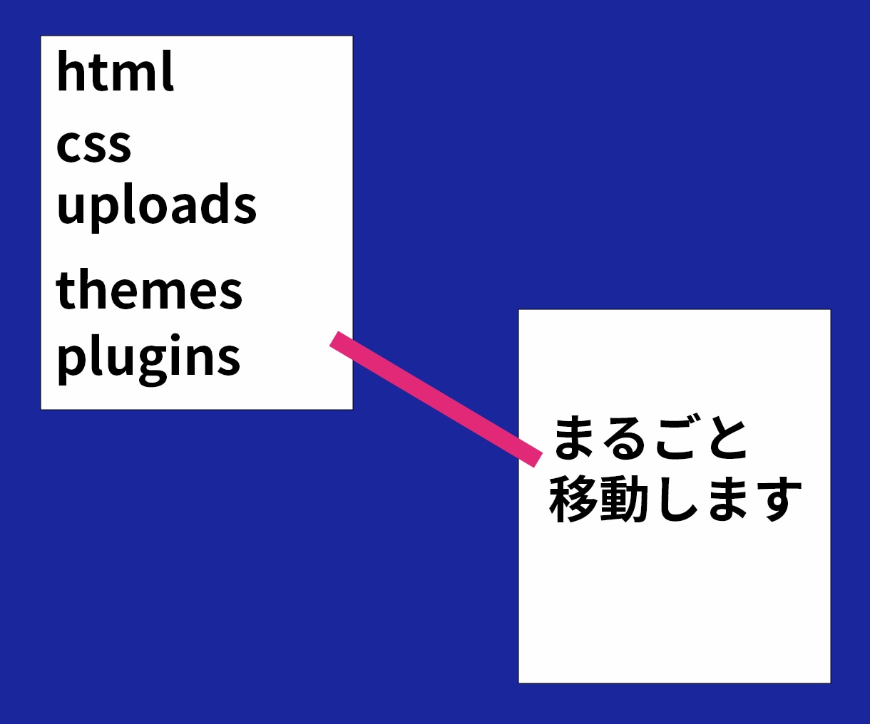 ワードプレスサーバー引っ越し・移管・移転・移行ます Wordpressの乗り換え・切り替えを検討の方へ イメージ7